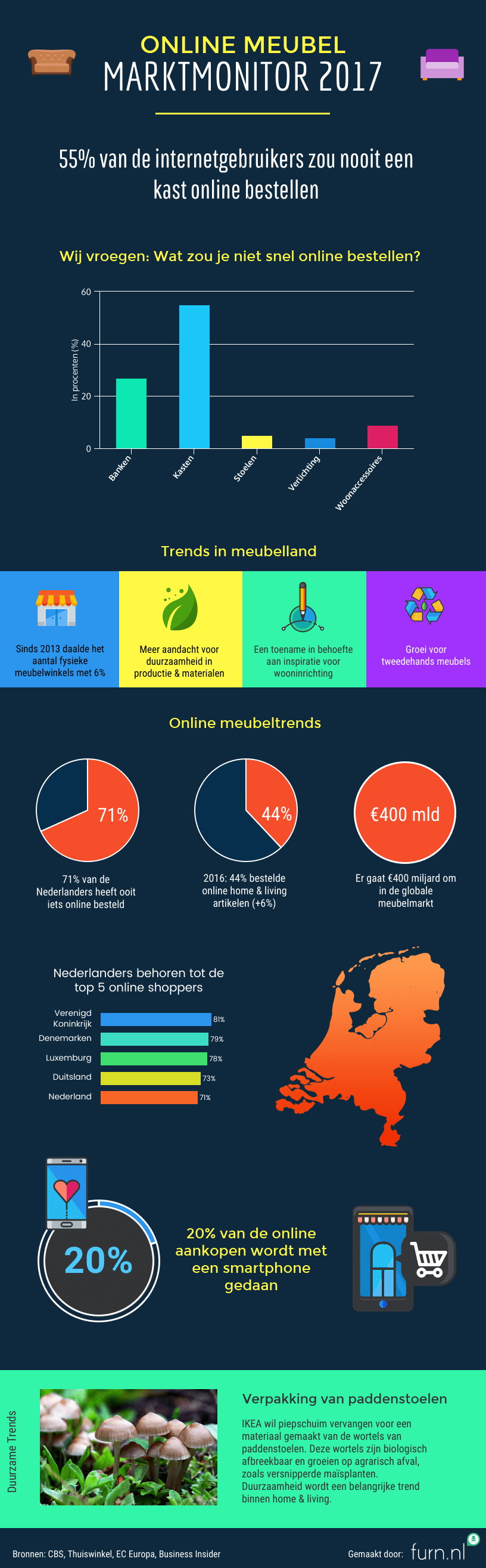 Online Meubel Marktmonitor Infographic
