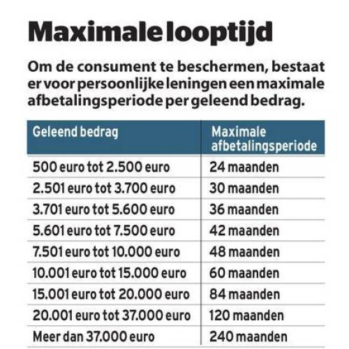 Particuliere lening – Snel & Betrouwbaar – Wonend in Nederland en België afbeelding