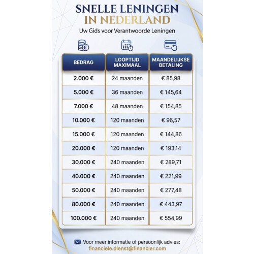 Particuliere lening – Snel & Betrouwbaar – Wonend in Nederland en België afbeelding